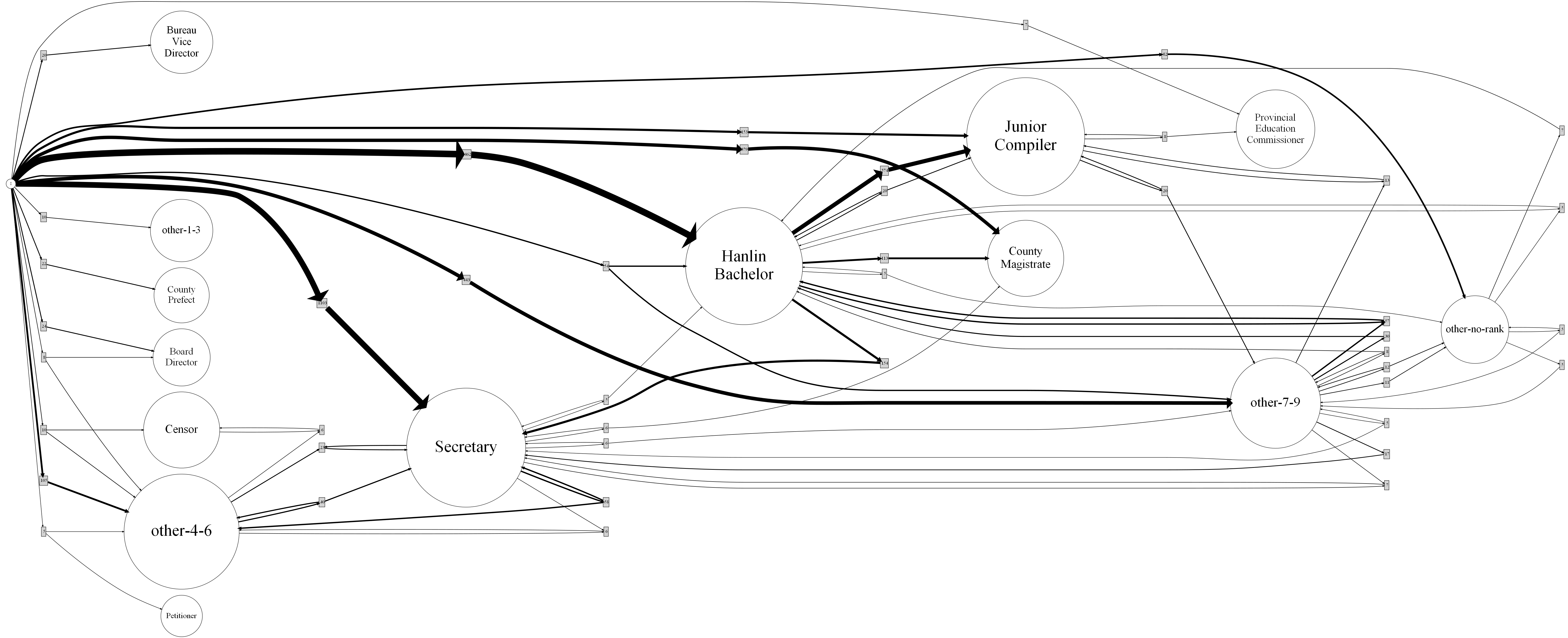 First three years of Tier 1 and 2 official career paths, with rank conflation and noise reduction.