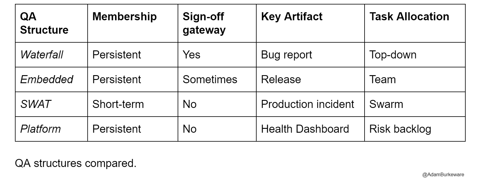 QA Structures Compared
