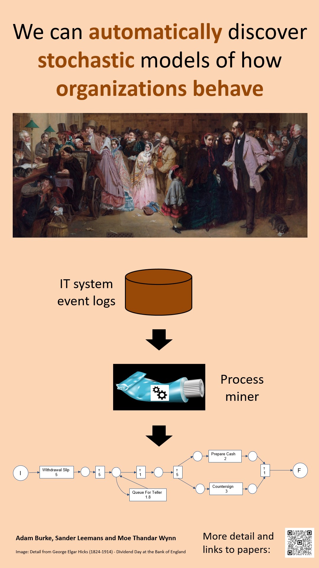 Discovering stochastic process models. Poster showing people queuing at a bank tranforming into a stochastic petri net of a bank teller process.